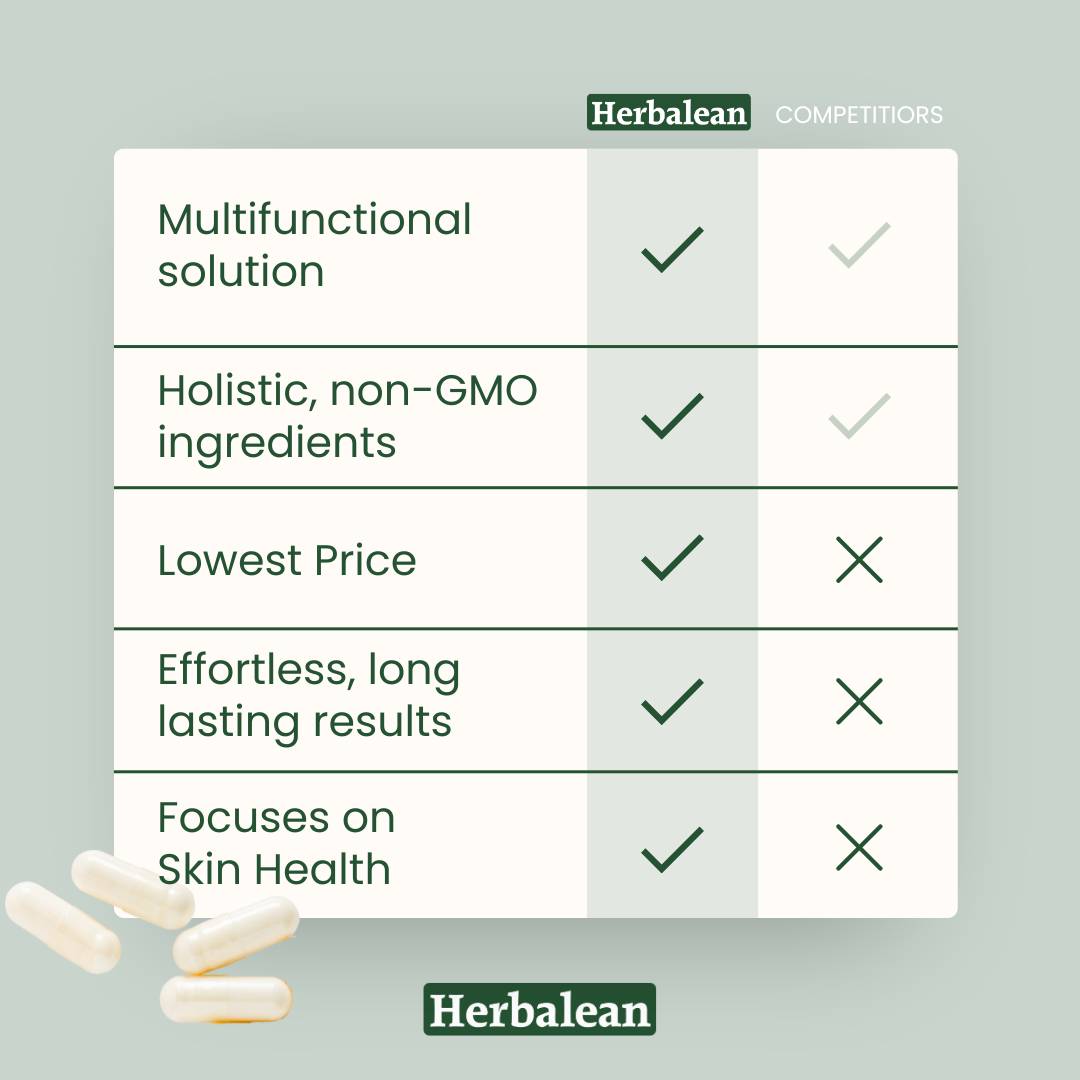 image shows competitor analysis of Herbalean 